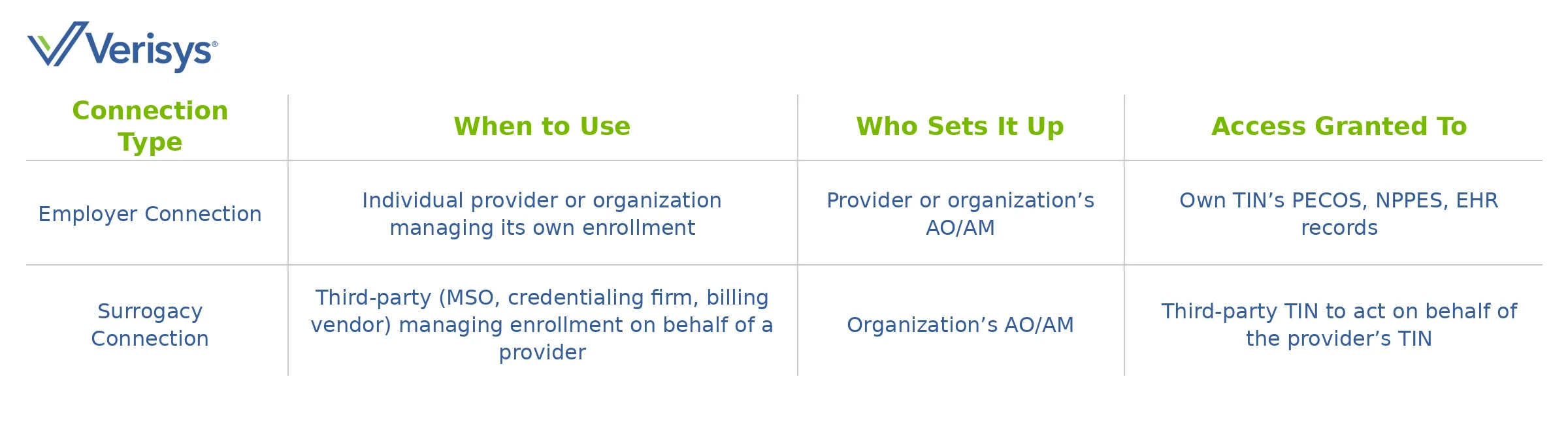 PECOS Identity & Access Setup Chart